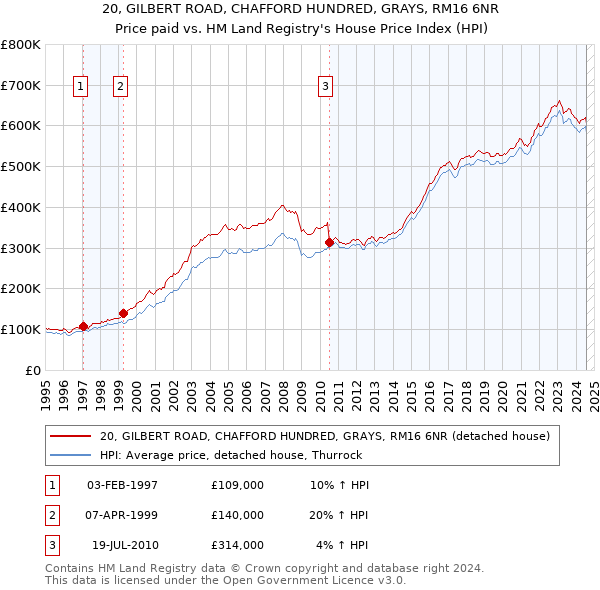 20, GILBERT ROAD, CHAFFORD HUNDRED, GRAYS, RM16 6NR: Price paid vs HM Land Registry's House Price Index