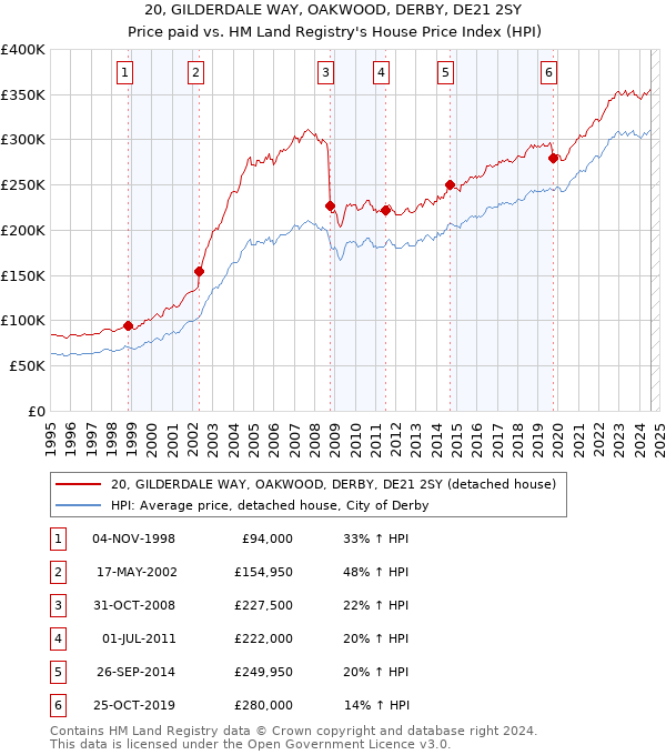 20, GILDERDALE WAY, OAKWOOD, DERBY, DE21 2SY: Price paid vs HM Land Registry's House Price Index