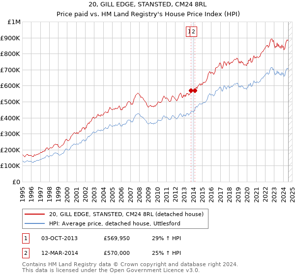 20, GILL EDGE, STANSTED, CM24 8RL: Price paid vs HM Land Registry's House Price Index