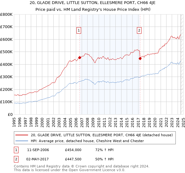 20, GLADE DRIVE, LITTLE SUTTON, ELLESMERE PORT, CH66 4JE: Price paid vs HM Land Registry's House Price Index