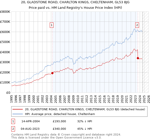 20, GLADSTONE ROAD, CHARLTON KINGS, CHELTENHAM, GL53 8JG: Price paid vs HM Land Registry's House Price Index