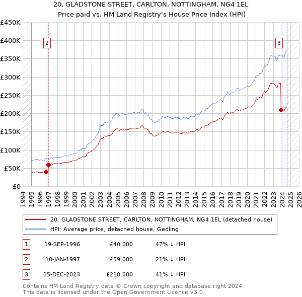 20, GLADSTONE STREET, CARLTON, NOTTINGHAM, NG4 1EL: Price paid vs HM Land Registry's House Price Index