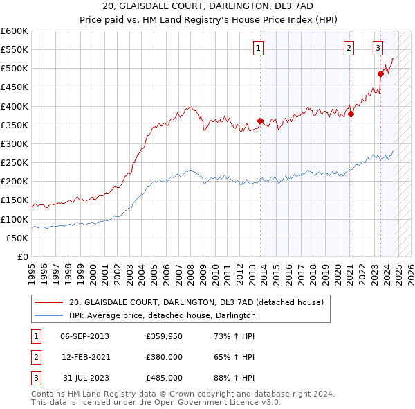 20, GLAISDALE COURT, DARLINGTON, DL3 7AD: Price paid vs HM Land Registry's House Price Index