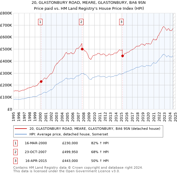 20, GLASTONBURY ROAD, MEARE, GLASTONBURY, BA6 9SN: Price paid vs HM Land Registry's House Price Index