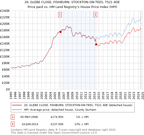 20, GLEBE CLOSE, FISHBURN, STOCKTON-ON-TEES, TS21 4DE: Price paid vs HM Land Registry's House Price Index