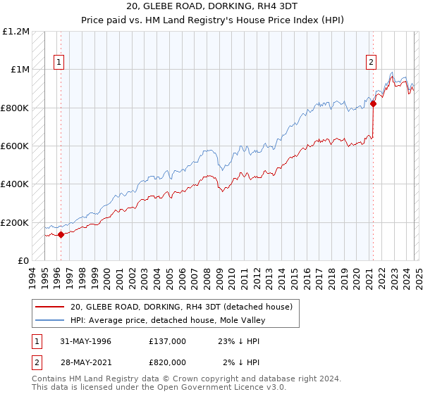 20, GLEBE ROAD, DORKING, RH4 3DT: Price paid vs HM Land Registry's House Price Index