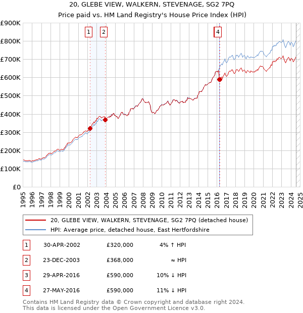 20, GLEBE VIEW, WALKERN, STEVENAGE, SG2 7PQ: Price paid vs HM Land Registry's House Price Index