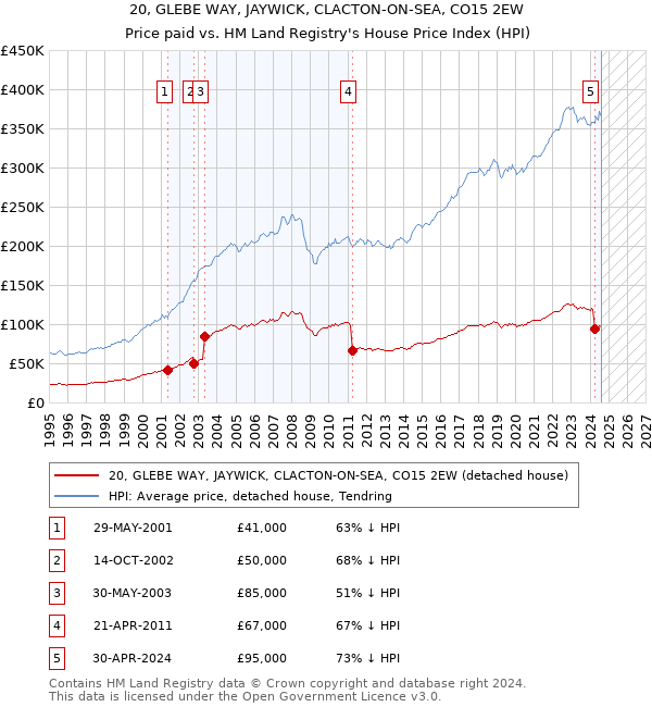 20, GLEBE WAY, JAYWICK, CLACTON-ON-SEA, CO15 2EW: Price paid vs HM Land Registry's House Price Index