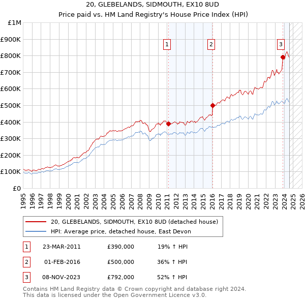 20, GLEBELANDS, SIDMOUTH, EX10 8UD: Price paid vs HM Land Registry's House Price Index