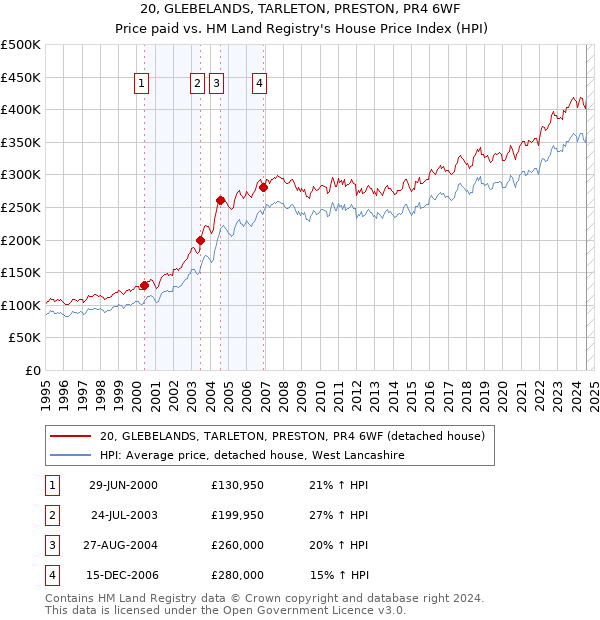 20, GLEBELANDS, TARLETON, PRESTON, PR4 6WF: Price paid vs HM Land Registry's House Price Index