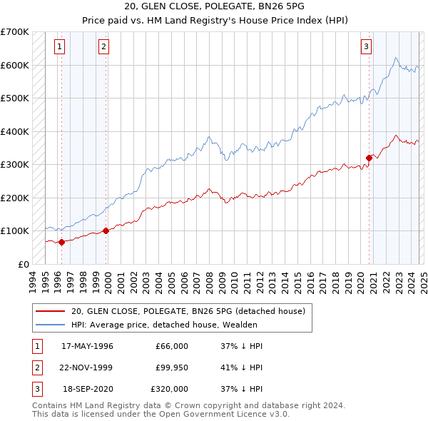 20, GLEN CLOSE, POLEGATE, BN26 5PG: Price paid vs HM Land Registry's House Price Index