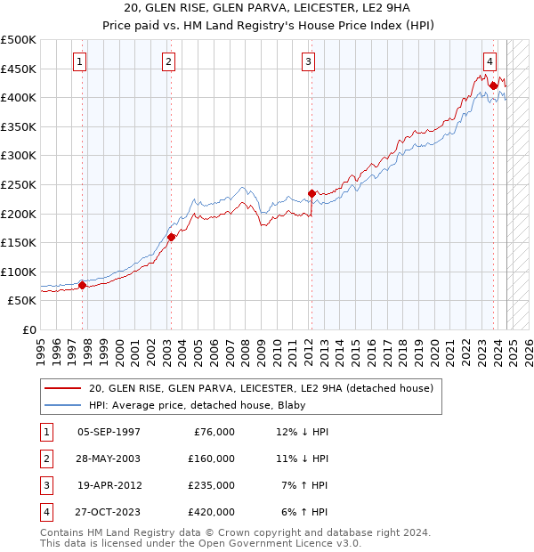 20, GLEN RISE, GLEN PARVA, LEICESTER, LE2 9HA: Price paid vs HM Land Registry's House Price Index