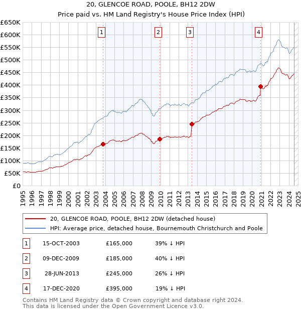 20, GLENCOE ROAD, POOLE, BH12 2DW: Price paid vs HM Land Registry's House Price Index