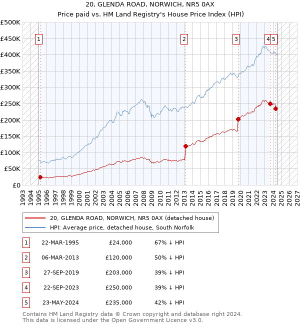 20, GLENDA ROAD, NORWICH, NR5 0AX: Price paid vs HM Land Registry's House Price Index