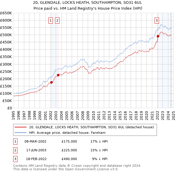 20, GLENDALE, LOCKS HEATH, SOUTHAMPTON, SO31 6UL: Price paid vs HM Land Registry's House Price Index