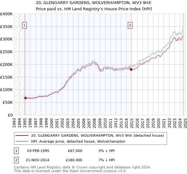 20, GLENGARRY GARDENS, WOLVERHAMPTON, WV3 9HX: Price paid vs HM Land Registry's House Price Index