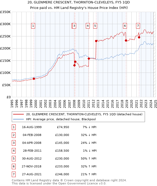 20, GLENMERE CRESCENT, THORNTON-CLEVELEYS, FY5 1QD: Price paid vs HM Land Registry's House Price Index