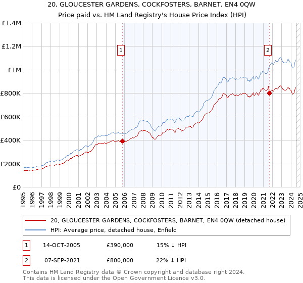 20, GLOUCESTER GARDENS, COCKFOSTERS, BARNET, EN4 0QW: Price paid vs HM Land Registry's House Price Index