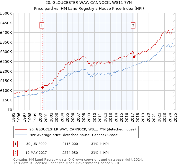 20, GLOUCESTER WAY, CANNOCK, WS11 7YN: Price paid vs HM Land Registry's House Price Index