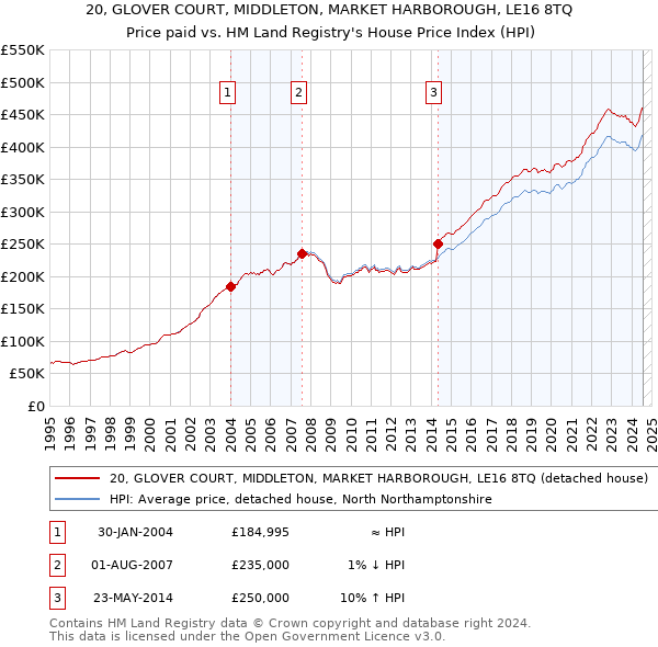 20, GLOVER COURT, MIDDLETON, MARKET HARBOROUGH, LE16 8TQ: Price paid vs HM Land Registry's House Price Index