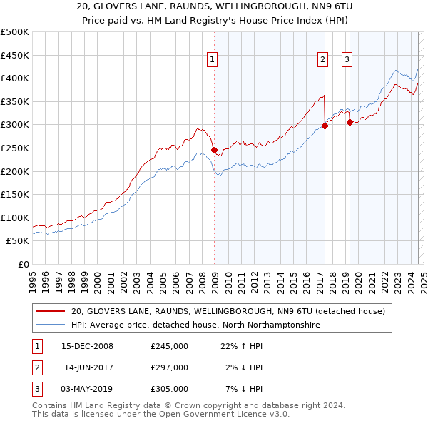 20, GLOVERS LANE, RAUNDS, WELLINGBOROUGH, NN9 6TU: Price paid vs HM Land Registry's House Price Index