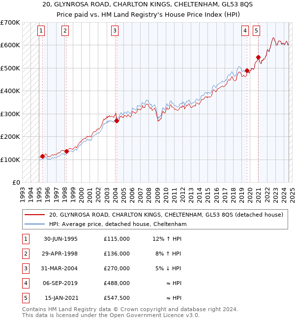 20, GLYNROSA ROAD, CHARLTON KINGS, CHELTENHAM, GL53 8QS: Price paid vs HM Land Registry's House Price Index