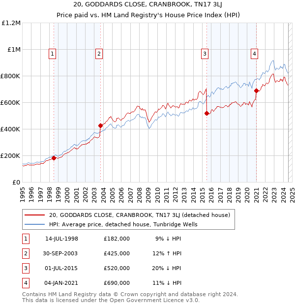 20, GODDARDS CLOSE, CRANBROOK, TN17 3LJ: Price paid vs HM Land Registry's House Price Index