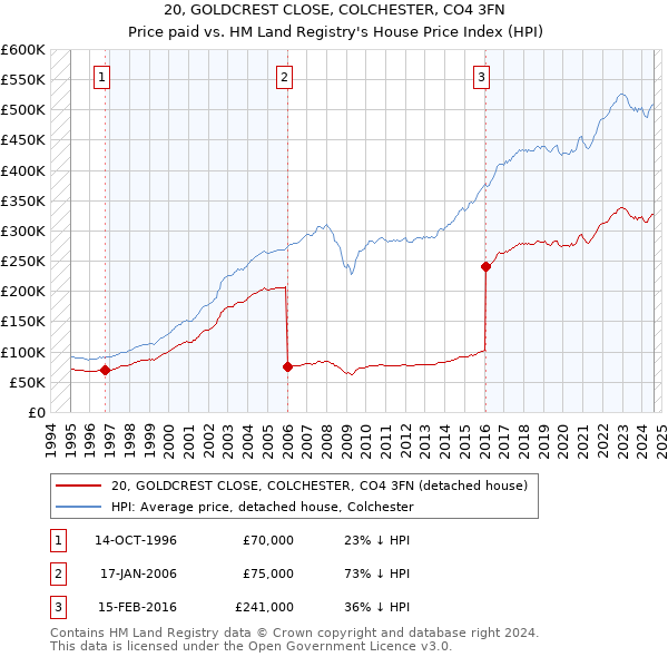 20, GOLDCREST CLOSE, COLCHESTER, CO4 3FN: Price paid vs HM Land Registry's House Price Index