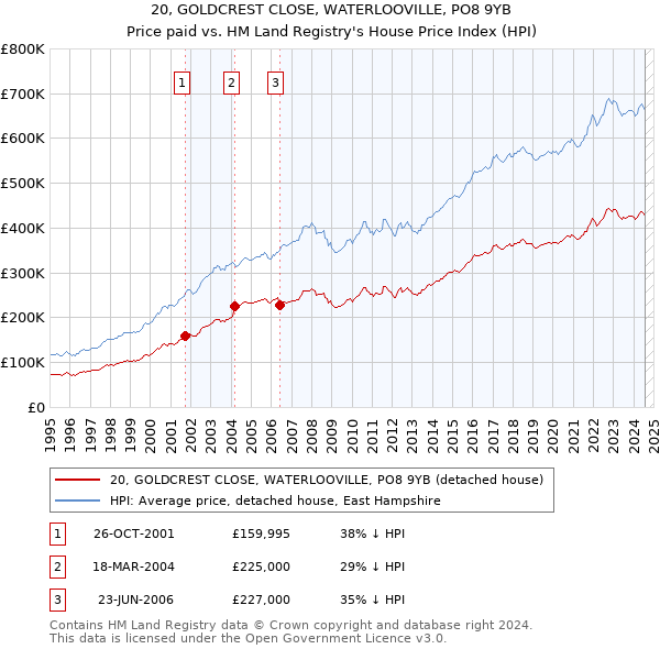 20, GOLDCREST CLOSE, WATERLOOVILLE, PO8 9YB: Price paid vs HM Land Registry's House Price Index