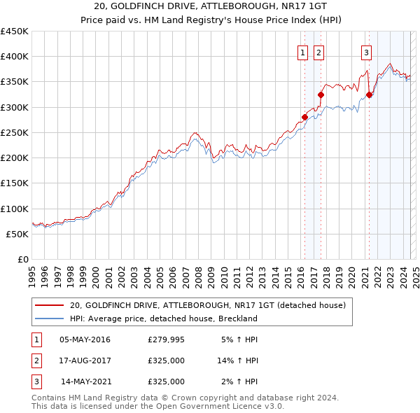 20, GOLDFINCH DRIVE, ATTLEBOROUGH, NR17 1GT: Price paid vs HM Land Registry's House Price Index