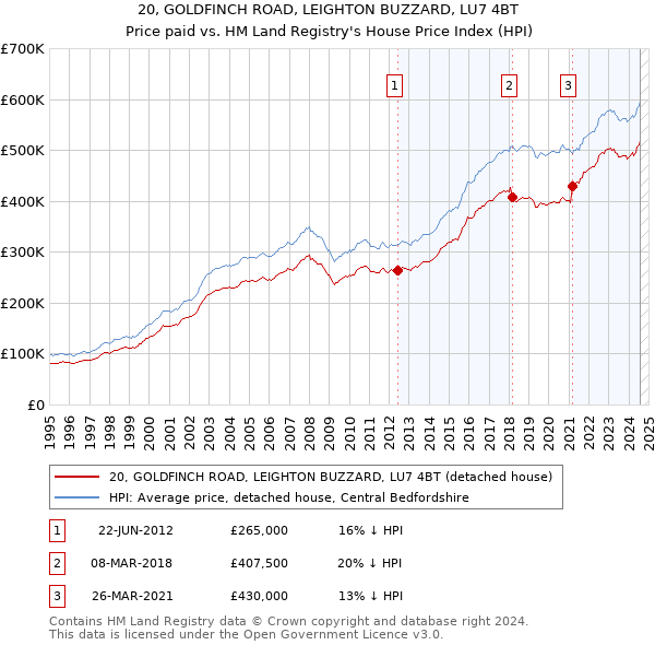 20, GOLDFINCH ROAD, LEIGHTON BUZZARD, LU7 4BT: Price paid vs HM Land Registry's House Price Index