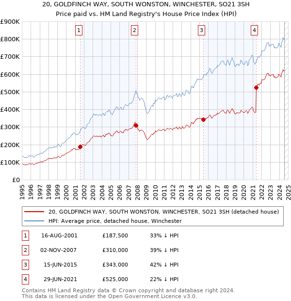 20, GOLDFINCH WAY, SOUTH WONSTON, WINCHESTER, SO21 3SH: Price paid vs HM Land Registry's House Price Index