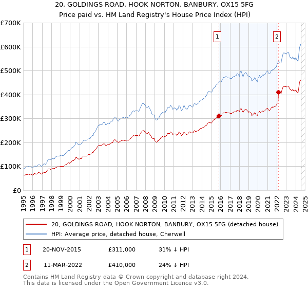 20, GOLDINGS ROAD, HOOK NORTON, BANBURY, OX15 5FG: Price paid vs HM Land Registry's House Price Index