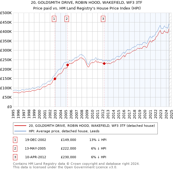 20, GOLDSMITH DRIVE, ROBIN HOOD, WAKEFIELD, WF3 3TF: Price paid vs HM Land Registry's House Price Index