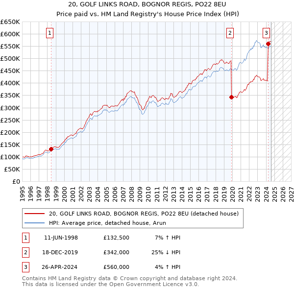 20, GOLF LINKS ROAD, BOGNOR REGIS, PO22 8EU: Price paid vs HM Land Registry's House Price Index