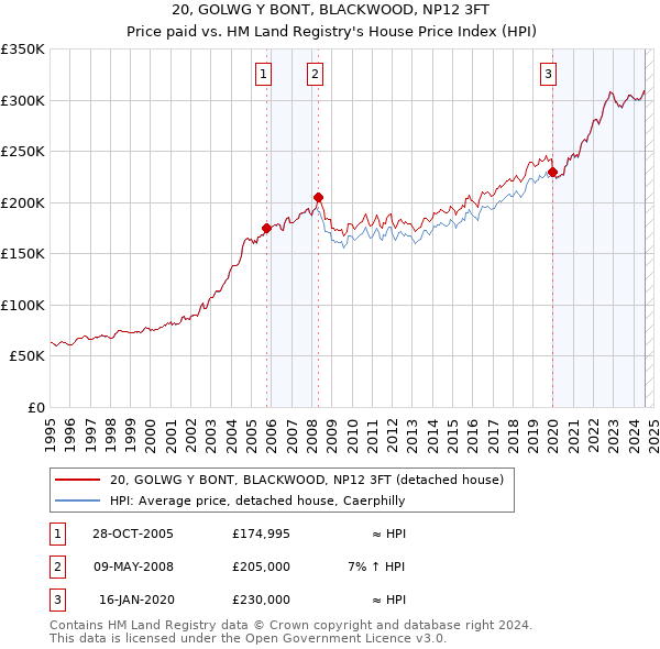 20, GOLWG Y BONT, BLACKWOOD, NP12 3FT: Price paid vs HM Land Registry's House Price Index