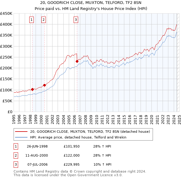 20, GOODRICH CLOSE, MUXTON, TELFORD, TF2 8SN: Price paid vs HM Land Registry's House Price Index