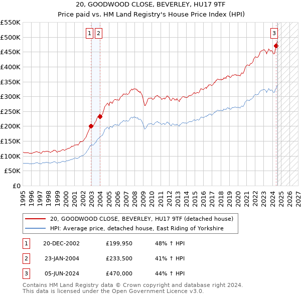 20, GOODWOOD CLOSE, BEVERLEY, HU17 9TF: Price paid vs HM Land Registry's House Price Index