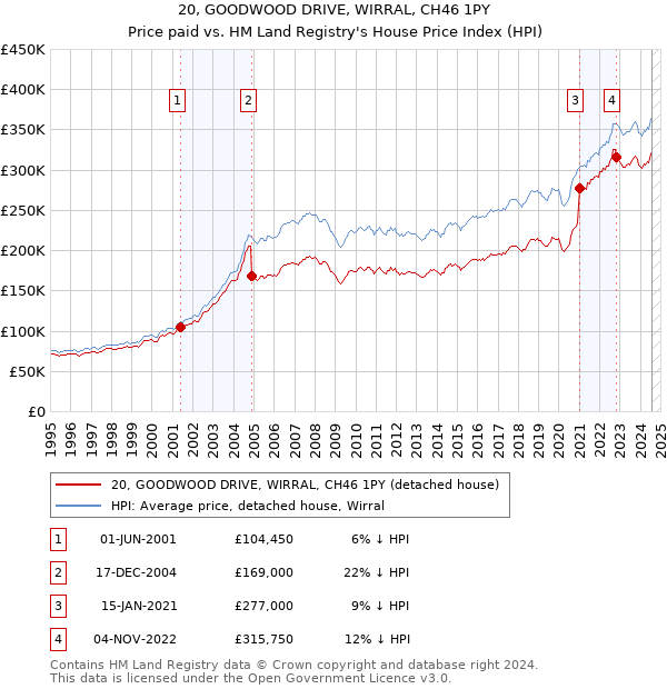 20, GOODWOOD DRIVE, WIRRAL, CH46 1PY: Price paid vs HM Land Registry's House Price Index