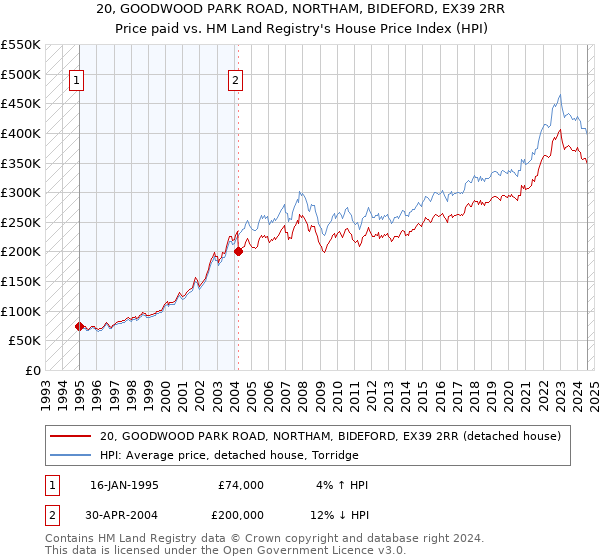 20, GOODWOOD PARK ROAD, NORTHAM, BIDEFORD, EX39 2RR: Price paid vs HM Land Registry's House Price Index