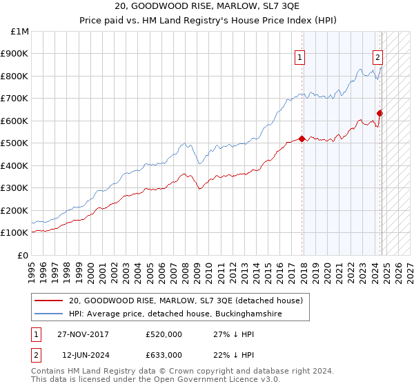 20, GOODWOOD RISE, MARLOW, SL7 3QE: Price paid vs HM Land Registry's House Price Index