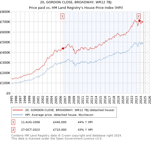 20, GORDON CLOSE, BROADWAY, WR12 7BJ: Price paid vs HM Land Registry's House Price Index