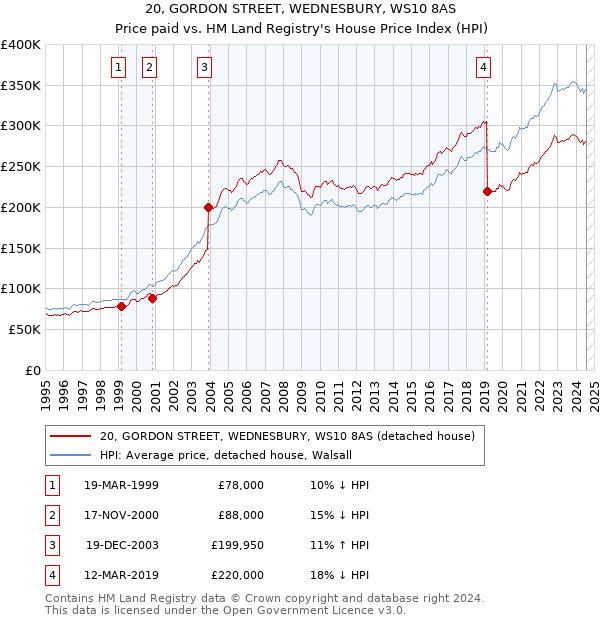 20, GORDON STREET, WEDNESBURY, WS10 8AS: Price paid vs HM Land Registry's House Price Index