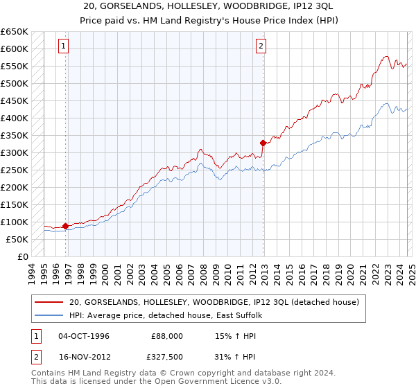 20, GORSELANDS, HOLLESLEY, WOODBRIDGE, IP12 3QL: Price paid vs HM Land Registry's House Price Index