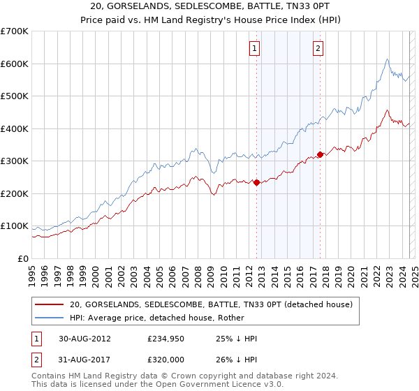 20, GORSELANDS, SEDLESCOMBE, BATTLE, TN33 0PT: Price paid vs HM Land Registry's House Price Index