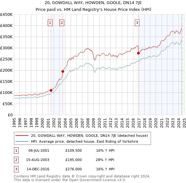 20, GOWDALL WAY, HOWDEN, GOOLE, DN14 7JE: Price paid vs HM Land Registry's House Price Index