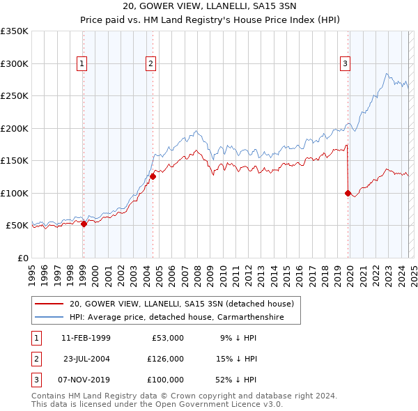 20, GOWER VIEW, LLANELLI, SA15 3SN: Price paid vs HM Land Registry's House Price Index