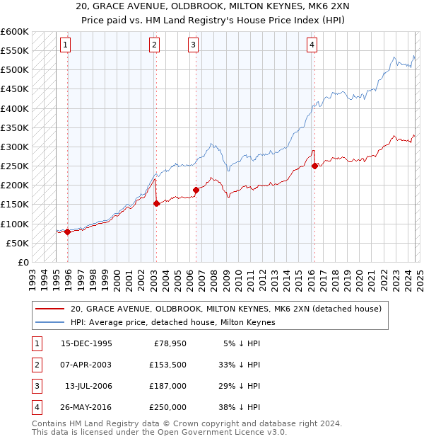 20, GRACE AVENUE, OLDBROOK, MILTON KEYNES, MK6 2XN: Price paid vs HM Land Registry's House Price Index