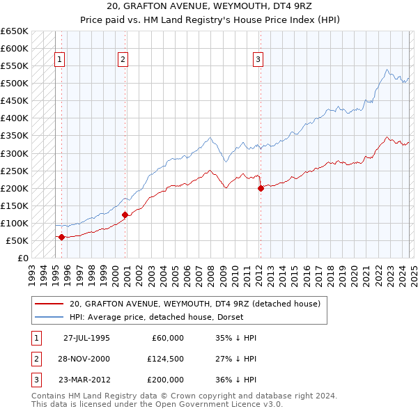 20, GRAFTON AVENUE, WEYMOUTH, DT4 9RZ: Price paid vs HM Land Registry's House Price Index