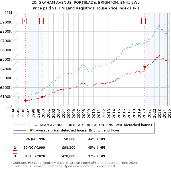 20, GRAHAM AVENUE, PORTSLADE, BRIGHTON, BN41 2WL: Price paid vs HM Land Registry's House Price Index